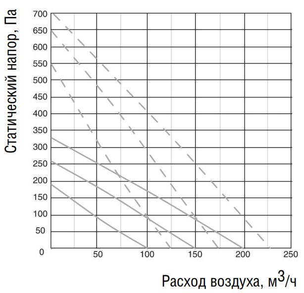 Аэродинамические характеристики установки Shuft Nova-300