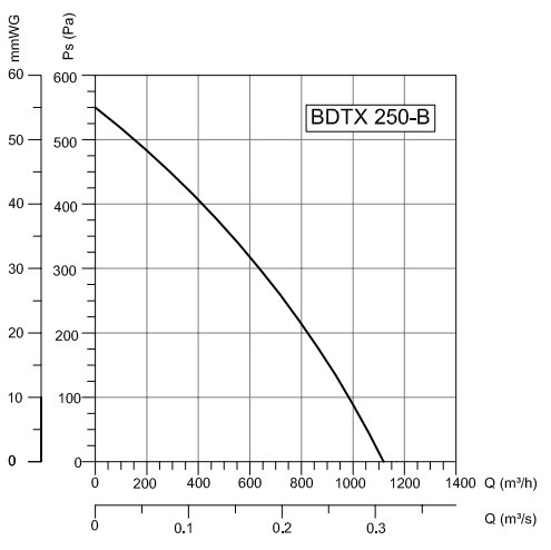 Аэродинамические характеристики вентилятора BDTX 250